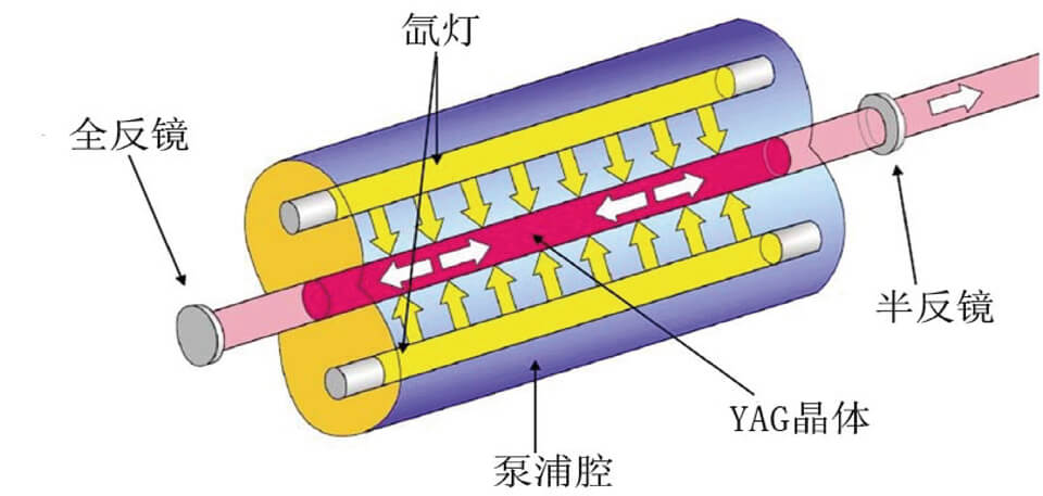 激光打標機的技術發(fā)展(圖1) YAG激光原理